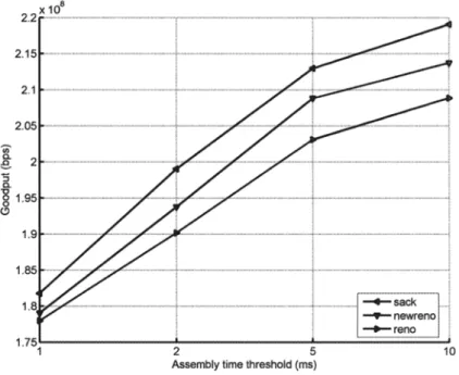 FIG  1 L - Maximum goodput as a function of number of burstifiers for  p =  0.01, N  =  10