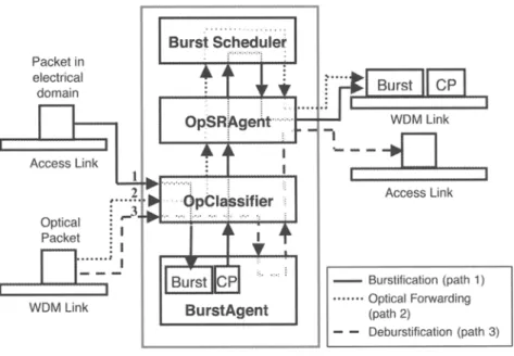 FIG  2. - Optical node architecture in nOBS. 
