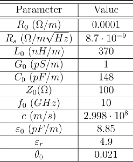 Table 4.1: Transmission line model parameters of an interconnect wire on FR4 material