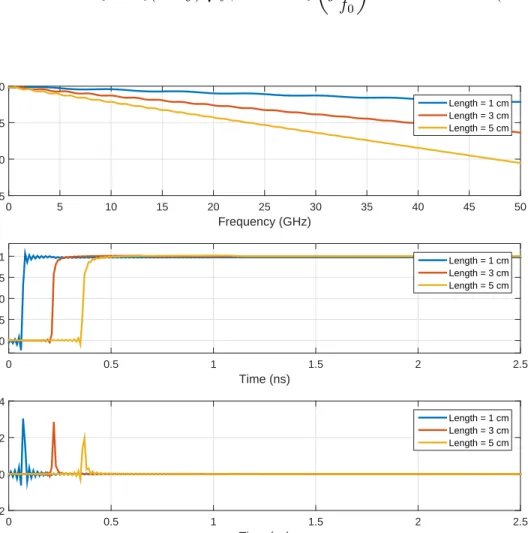 Figure 4.6: Frequency, step and impulse responses of 1, 3, and 5 cm interconnect links without IC packaging.