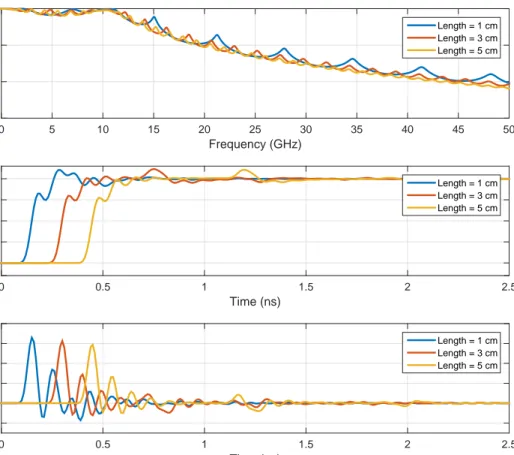 Figure 4.7: Frequency, step and impulse responses of 1, 3, and 5 cm interconnect links with IC package models at either end.