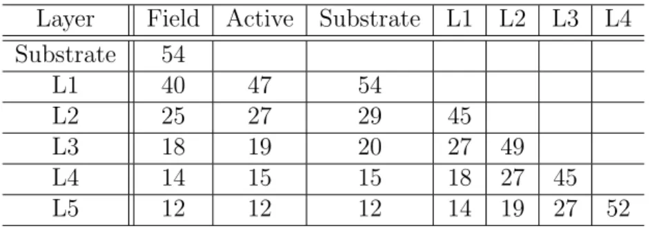 Table 4.5: Fringing capacitance values for typical 0.25 µm CMOS process. The values are given in (aF/µm)