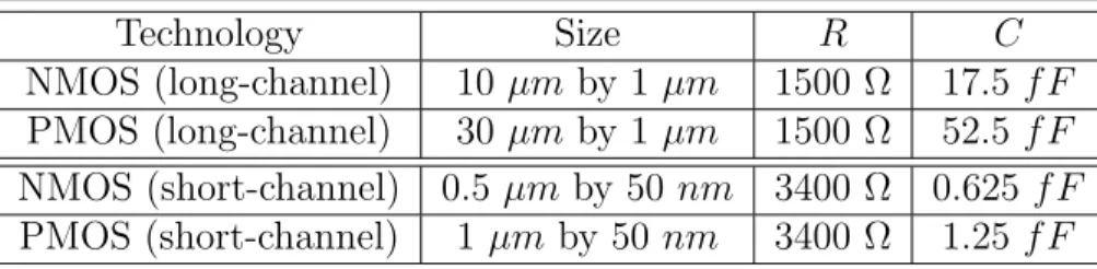 Table 4.7: MOSFET model parameters used in this thesis. Retrieved from [9]. Technology Size R C NMOS (long-channel) 10 µm by 1 µm 1500 Ω 17.5 f F PMOS (long-channel) 30 µm by 1 µm 1500 Ω 52.5 f F NMOS (short-channel) 0.5 µm by 50 nm 3400 Ω 0.625 f F PMOS (