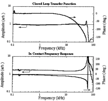 Figure 2.7:  Closed-loop transfer function and oj^en-loop transfer function of the cantilever  in  contcict  with  a  sample.