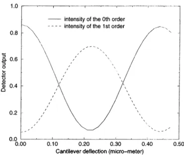 Figure  3.9:  Intensities  of the  zeroth  arid  first  order  modes.