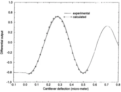 Figure ЗЛО:  Differential  detector output.  Experimental and  calculated data.  The length  of  the  cantilever is  215  fim