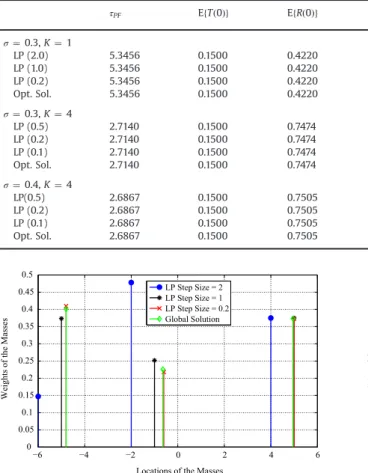 Fig. 5. Optimal solutions of the problem in (25) and the solutions of the LP problem defined in (29) for K¼ 4 and σ ¼ 0:3.