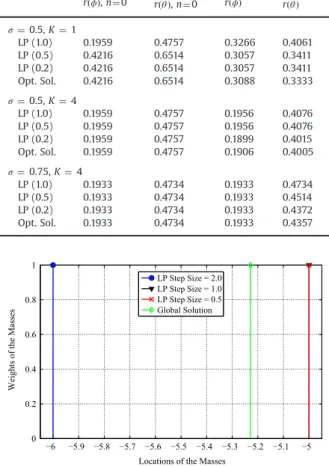 Fig. 8. Noise enhancement effects in the Bayes detection framework for K¼ 4.