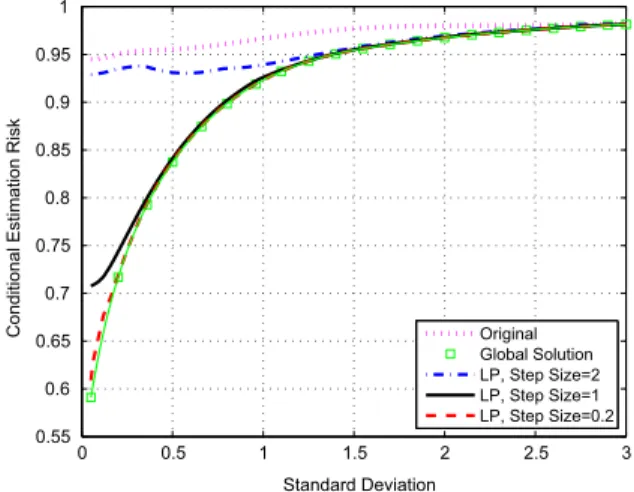 Fig. 3. Noise enhancement effects in the NP framework for K¼4.