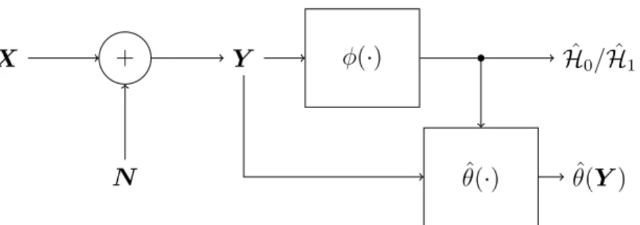 Figure 2.2: Joint detection and estimation scheme with noise enhancement: The only modification on the original system depicted in Figure 2.1 is the introduction of the additive noise N .