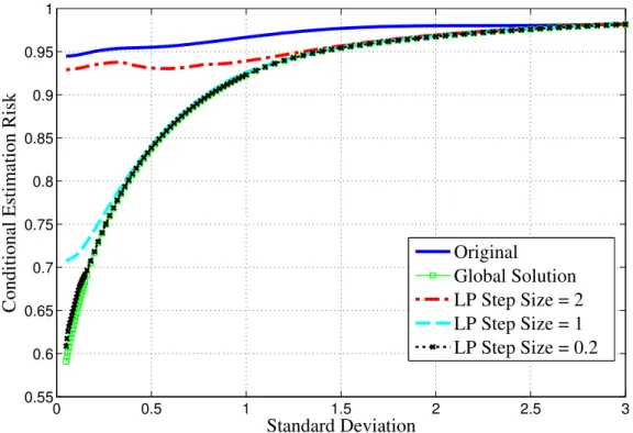Figure 4.1: Noise enhancement effects for the minimization of the conditional estimation risk, K = 1 (NP framework).