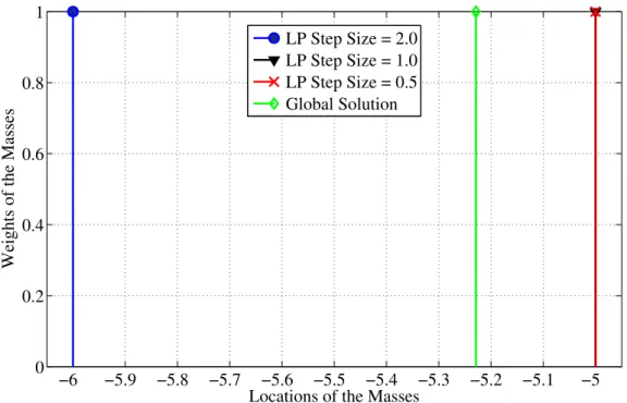 Figure 4.9: Optimal solutions of Bayes Detection Problem (3.5) and the solutions of the linear programming problem defined in (3.9)