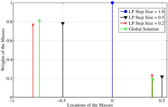 Figure 4.11: Optimal solutions of Bayes Detection Problem (3.5) and the solutions of the linear programming problem defined in (3.9)