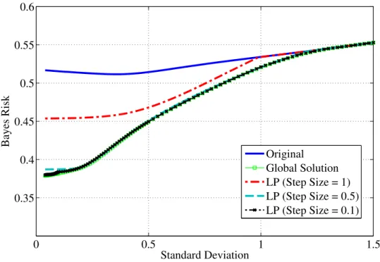 Figure 4.13: Noise enhancement effects for the minimization of the Bayes estima- estima-tion risk, K = 1 (Bayes detecestima-tion framework).