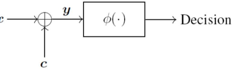 Figure 2.1: Additional independent noise c is added to observation x in order to improve the performance of the detector φ(·).