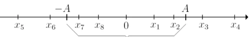 Figure 2.4: Mean values (x j ’s) in a symmetric Gaussian mixture noise for M = 8, and signal amplitude A.