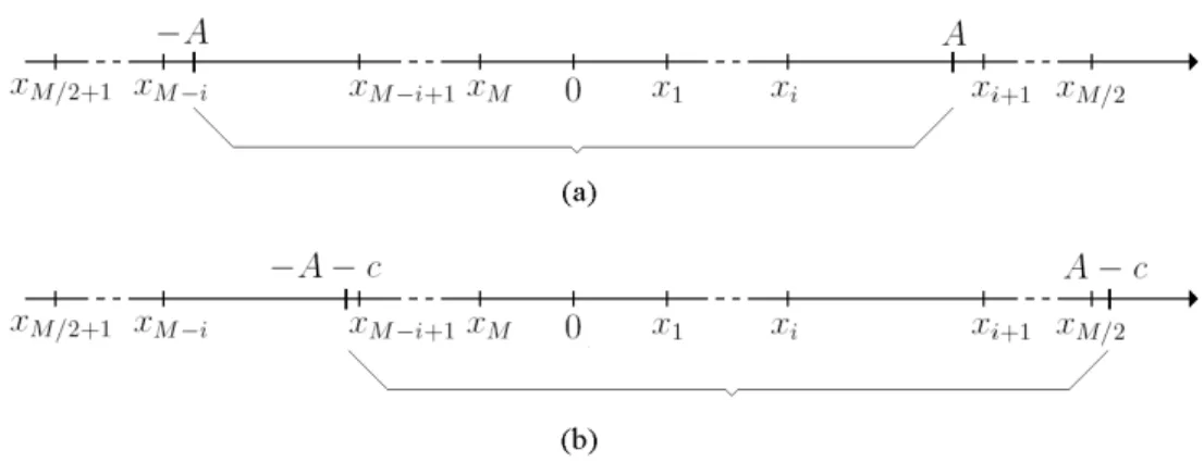 Figure 2.6: (a) In the conventional case, the mean values (x j ’s) of the Gaussian mixture noise that are in the interval [−A, A] determine the probability of error.