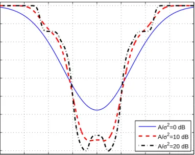 Figure 2.8: Probability of error in (2.47) versus c for various A/σ 2 values for the scenario in Fig