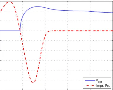 Figure 2.9: The improvability function in (2.48) and the optimal additional signal value c opt in (2.46) versus A/σ 2 for the scenario in Fig