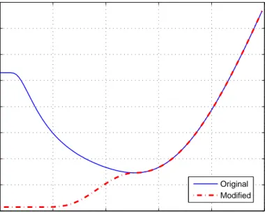 Figure 2.12: Probability of error versus σ for A = 1 and for symmet- symmet-ric Gaussian mixture noise with M = 12, where the center values are