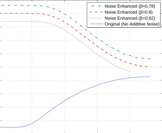 Figure 4.1: Average detection probability versus σ for various values of β, where α = 0.35, A = 1 and ρ = 0.8.