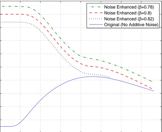 Figure 4.2: Average detection probability versus σ for various values of β, where α = 0.4, A = 1 and ρ = 0.8.