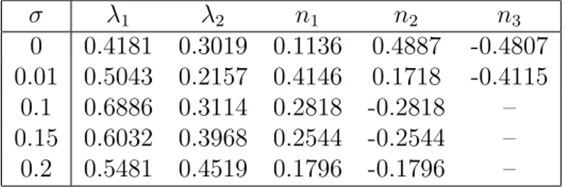 Table 4.1: Optimal additive noise PDFs, in the form of p N (n) = λ 1 δ(n − n 1 ) + λ 2 δ(n − n 2 ) + (1 − λ 1 − λ 2 ) δ(n − n 3 ), for various values of σ, where β = 0.82, α = 0.35, A = 1 and ρ = 0.8