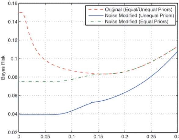Fig. 1. Bayes risks of the original and noise modiﬁed detec- detec-tors versus σ for α = 0.12 and A = 1.