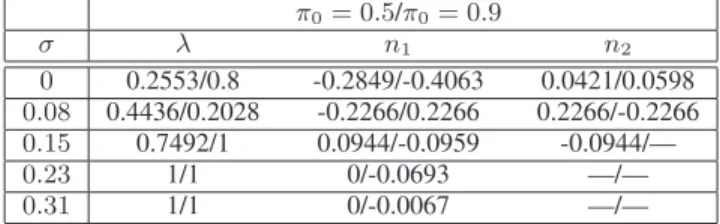 Table 1. Optimal additive noise PDFs for various values of σ. π 0 = 0.5/π 0 = 0.9 σ λ n 1 n 2 0 0.2553/0.8 -0.2849/-0.4063 0.0421/0.0598 0.08 0.4436/0.2028 -0.2266/0.2266 0.2266/-0.2266 0.15 0.7492/1 0.0944/-0.0959 -0.0944/— 0.23 1/1 0/-0.0693 —/— 0.31 1/1