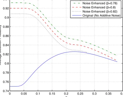 Fig. 2. Average detection probability versus σ for various values of β , where α = 0 