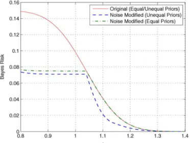 Fig. 4. Bayes risks of original and noise modified detectors versus A in cases of equal priors and unequal priors for  = 0:08 and  = 0:05.