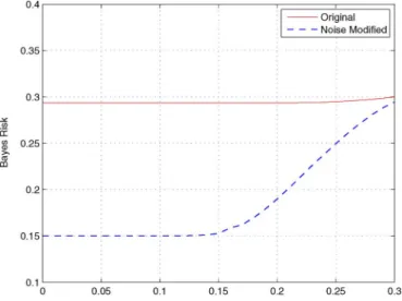 Fig. 7. Bayes risks of original and noise modified detectors versus  for  = 0:4 and A = 1.