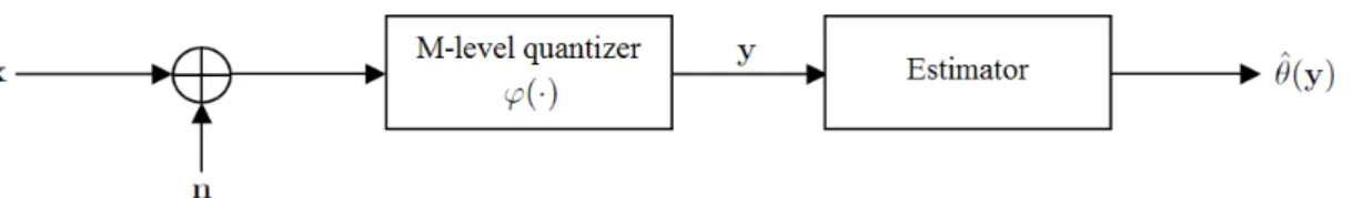 Figure 2.1: Block diagram of the system, where n denotes the additive noise that is independent of the original observation x.