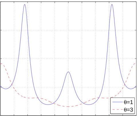 Figure 2.2: Example 1: CRLB versus additive “noise” n for various values of the mean parameter θ.