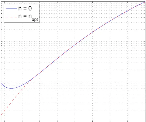 Figure 2.4: Example 1: CRLB versus σ for n = 0 and n = n opt .