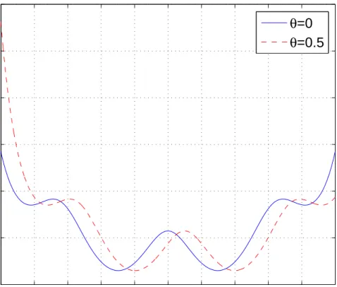 Figure 2.6: Example 2: CRLB versus additive “noise” n for various values of the mean-shift parameter θ.
