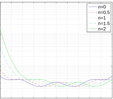 Figure 2.7: Example 2: CRLB versus θ for various values of additive “noise” n.