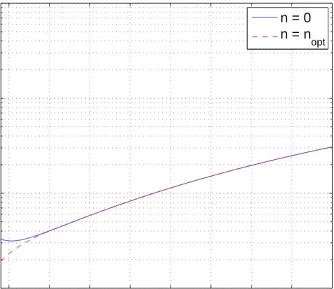 Figure 2.8: Example 2: CRLB versus σ for n = 0 and n = n opt .