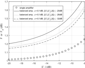 Fig. 2. Noise figures of single and balanced amplifiers with perfect dividers as a function of source reflection coefficient
