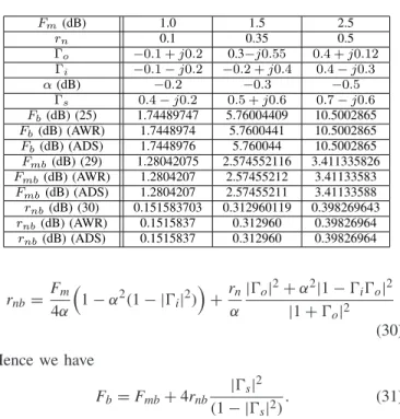 Fig. 5. Maximum and minimum noise figures of balanced amplifiers as a function of | s |, | o | and | i |, as the phase of all complex variables are varied.