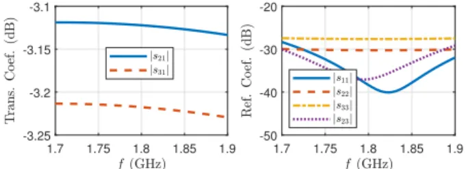 Fig. 6. Characteristics of the example lossy divider with an amplitude imbalance. It has an ohmic loss of α = −0.17 dB.