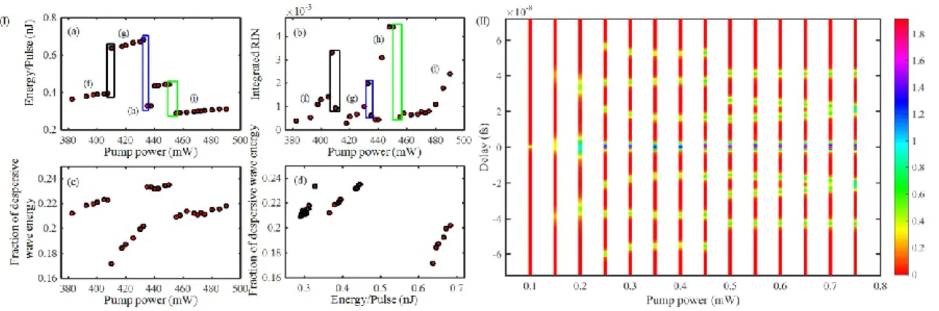 Fig. 1:  (I) Shows relationship between energy/pulse, Integrated RIN and fraction of energy going to dispersive waves as pump power  is scanned (Note: the colored boxes are just to highlight transition points)