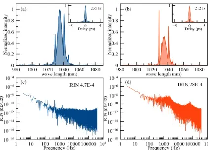 Fig. 2:   (I)  Shows  wavelength  ((a)  and  (b))  Autocorrelation  function  (inset  of  ((a)  and  (b)))  and its  corresponding  noise  spectrum ((c) and (d)) for a stable pulse (blue) and for a stronger pulse interacting with dispersive wave (red) at t