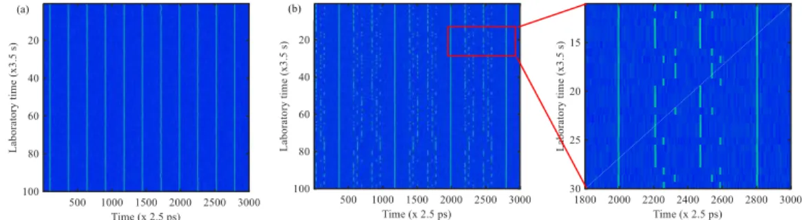 Fig.  3:   (I)  Spatiotemporal  dynamics  of  the  two  states  indicated  in  fig.  2(a)  and  2(b)  respectively  which  indicates  the  dependence of  intensity distribution of power and its RIN noise in the cavity
