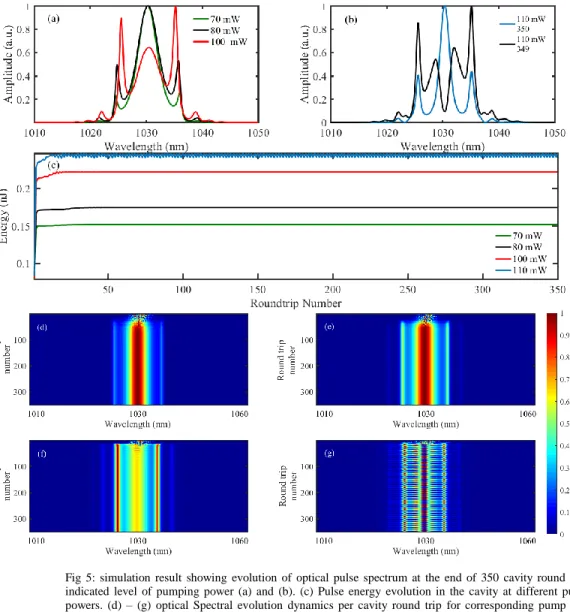 Fig  5:  simulation  result  showing  evolution  of  optical  pulse  spectrum  at  the  end  of  350  cavity  round  trip  for  indicated  level  of  pumping  power  (a)  and  (b)