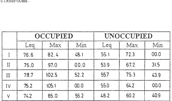 Table 7.1.  :   Sound Pressure Levels  in Classroooms  of Sarar ilkokulu.