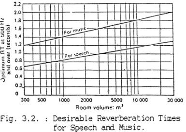 Fig.  3.2.  ;   Desirable Reverberation Times  for Speech and Music.