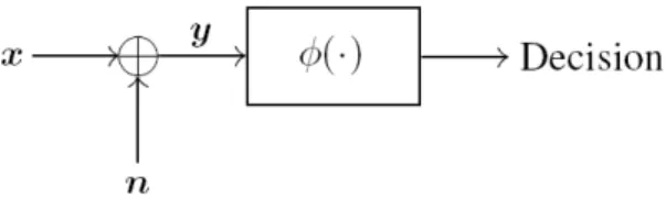 Fig. 1. Independent noise n is added to observation x in order to improve the performance of the detector, φ(·) .