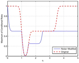 Fig. 2. Maximum of the conditional risks versus η for the original and the noise-modiﬁed detectors for A = 1, B = 2.5, σ = 0.1, w 1 = 0.5 and w 2 = 0.5.