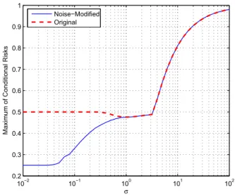 Fig. 5. Maximum of the conditional risks versus σ for the original and the noise-modiﬁed detectors when the parameters are taken as η = 2.4, A = 1, B = 2.5, w 1 = 0.5 and w 2 = 0.5.